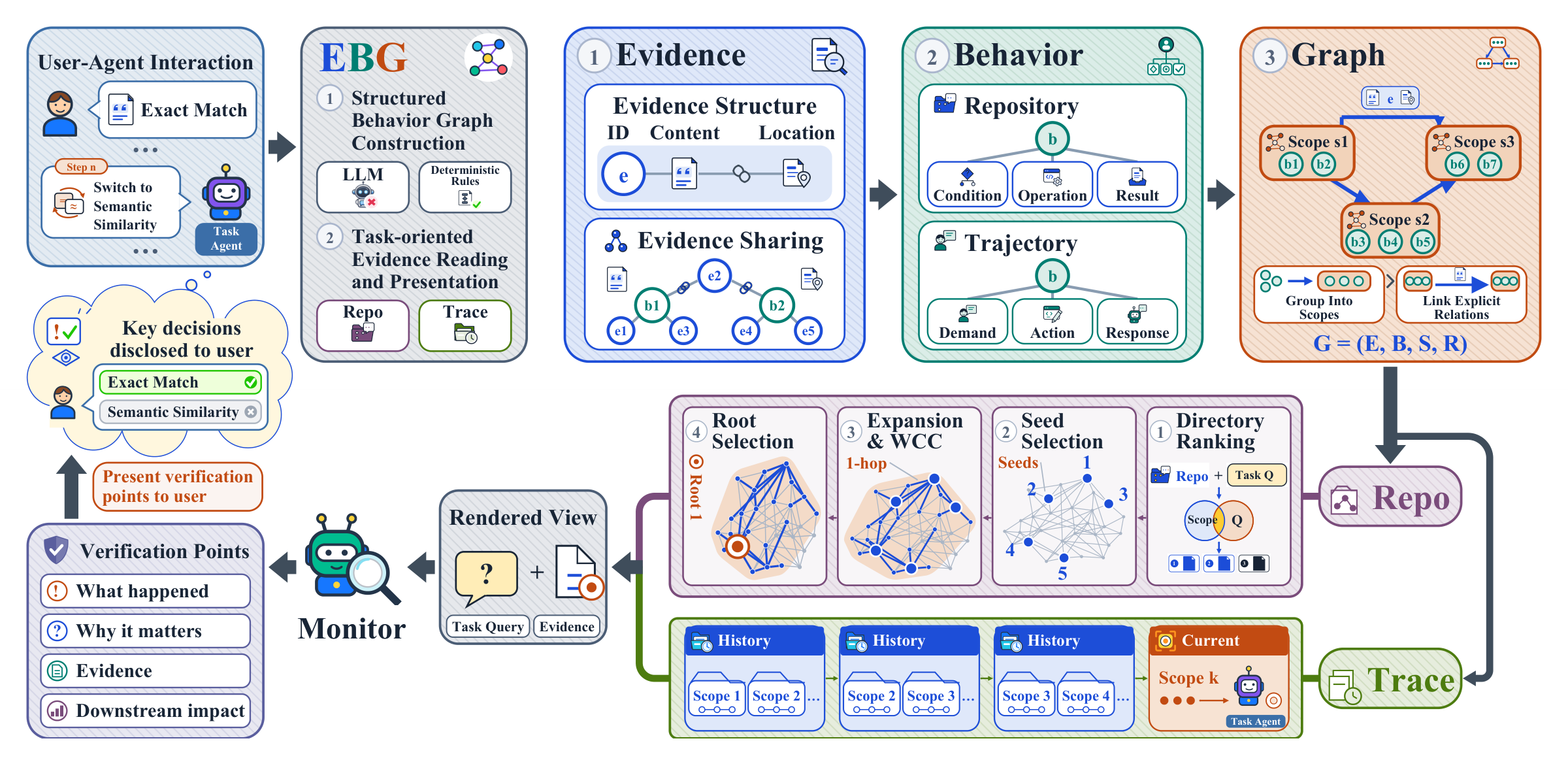 EBG method overview: evidence intake, behavior atomization, relation linking, graph assembly and task-oriented retrieval.