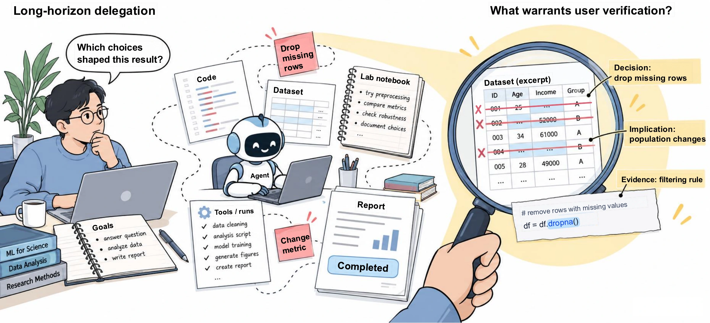 An illustrative research workflow shows how excluding incomplete records affects an analysis, and how a monitor connects the decision to its consequences and supporting evidence for user verification.
